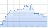 Endeavour Mining plc Chart