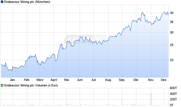 Endeavour Mining Aktie Chart