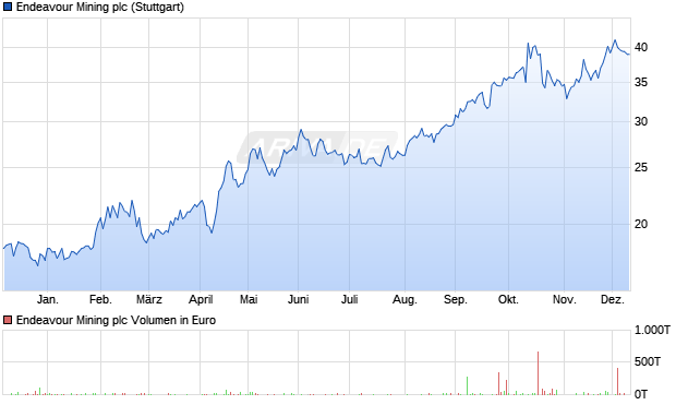 Endeavour Mining Aktie Chart