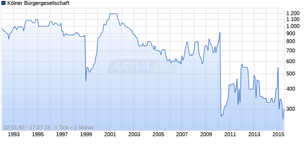 K&ouml;lner B&uuml;rgergesellschaft Chart