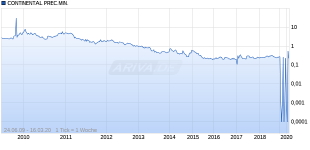 CONTINENTAL PREC.MIN. Chart