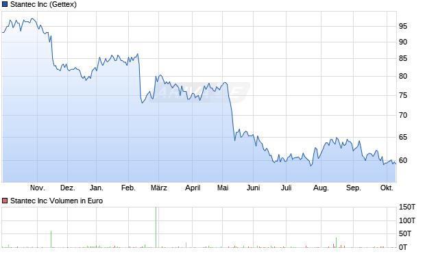 Stantec Aktie Chart