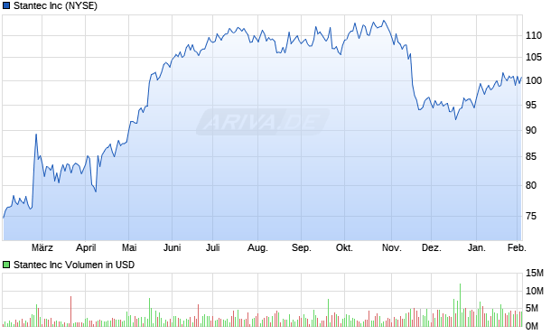Stantec Aktie Chart