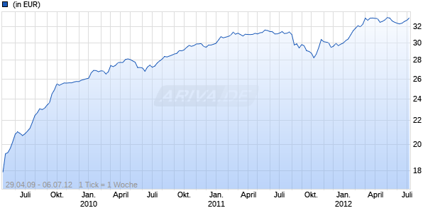 DWS Euro-Corp High Yield Chart