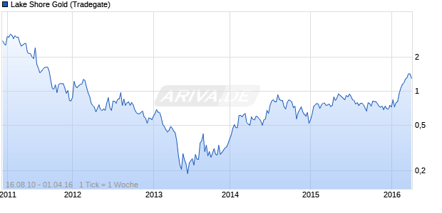 Lake Shore Gold Chart