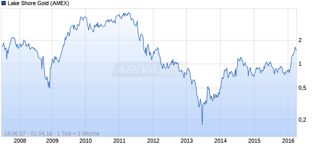 Lake Shore Gold Chart