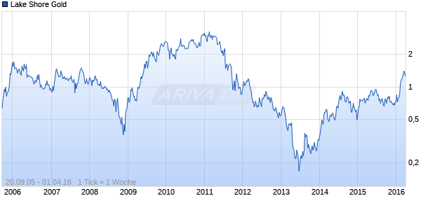 Lake Shore Gold Chart