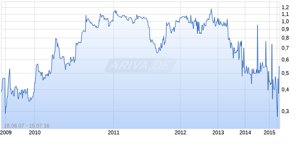 NEMI Northern Energy & Mining Chart