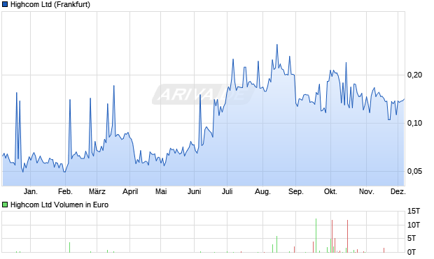 Highcom Aktie Chart