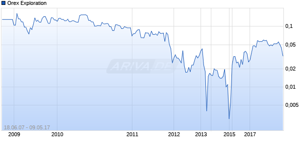 Orex Exploration Chart