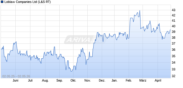 Loblaw Aktie Chart
