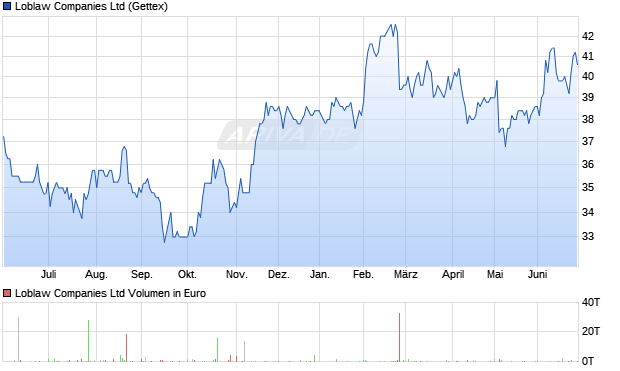 Loblaw Aktie Chart