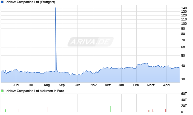 Loblaw Aktie Chart