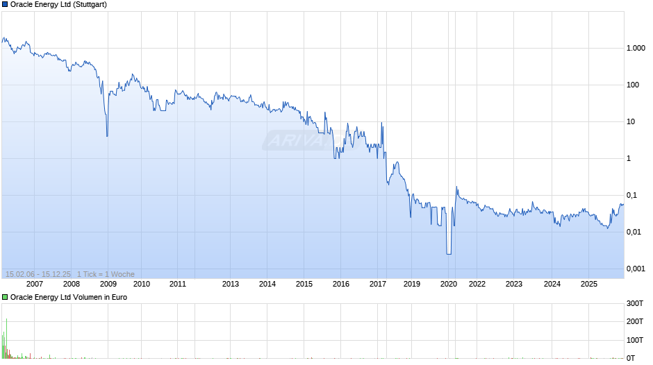 Oracle Energy Chart