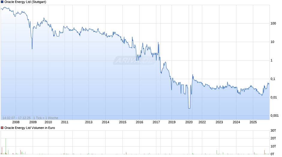 Oracle Energy Chart
