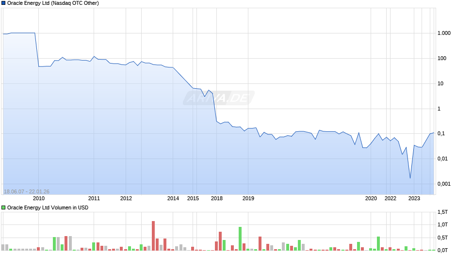 Oracle Energy Chart