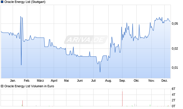 Oracle Energy Aktie Chart