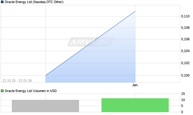 Oracle Energy Aktie Chart