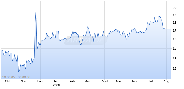 PENGROWTH EN. TR. UTS B Chart