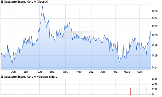 Questerre Energy A Aktie Chart