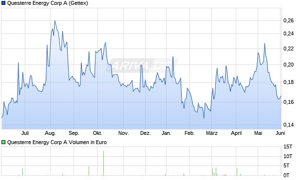 Questerre Energy A Aktie Chart