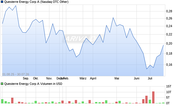 Questerre Energy A Aktie Chart
