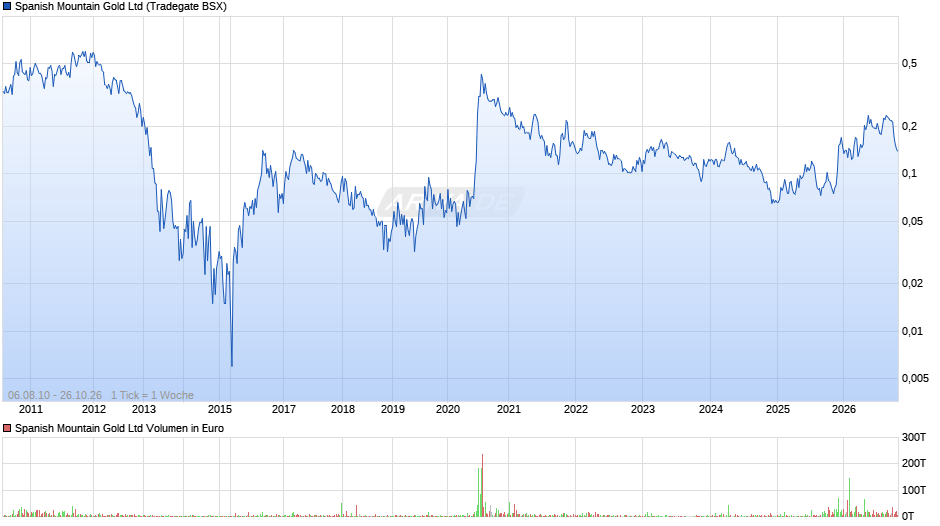 Spanish Mountain Gold Chart