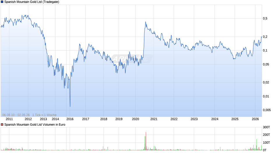 Spanish Mountain Gold Chart