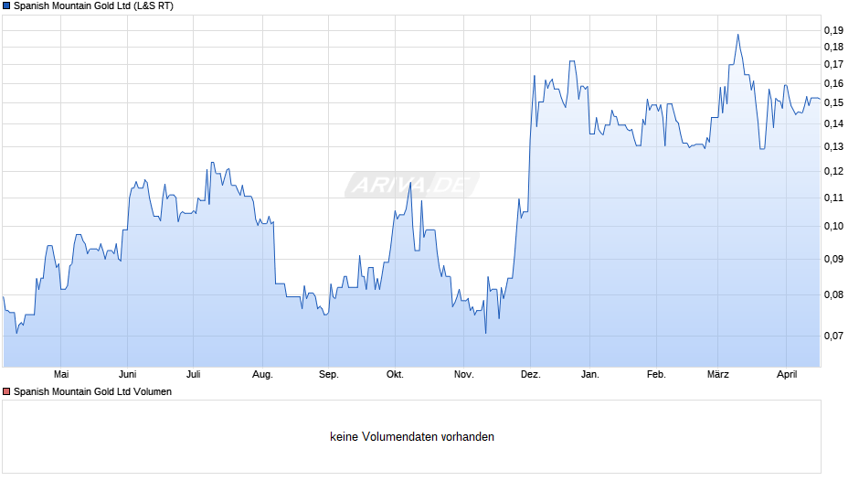 Spanish Mountain Gold Chart