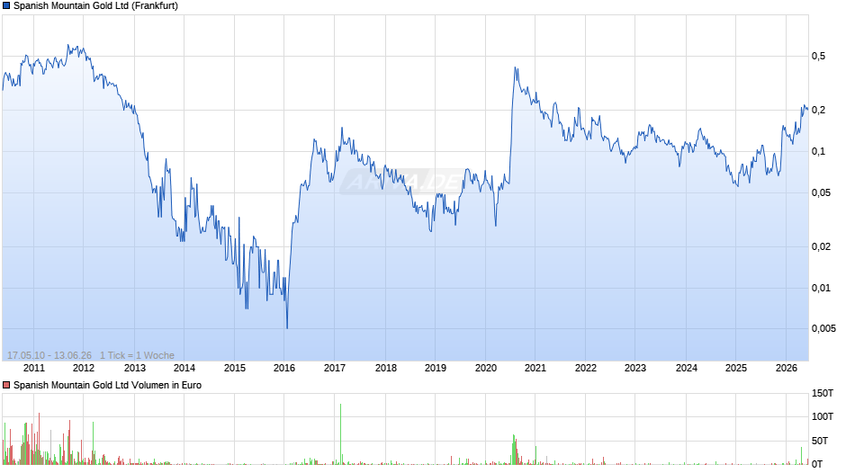 Spanish Mountain Gold Chart