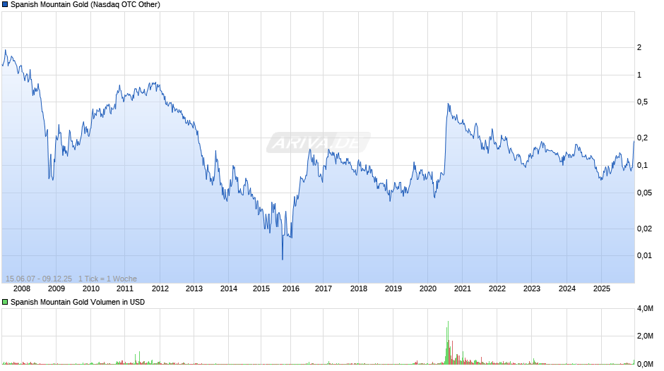 Spanish Mountain Gold Chart