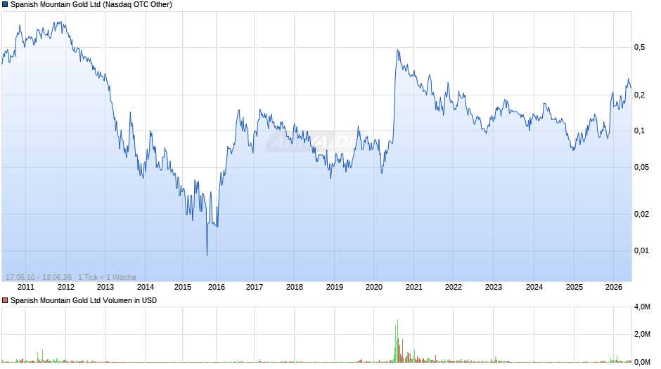Spanish Mountain Gold Chart