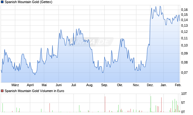 Spanish Mountain Gold Aktie Chart
