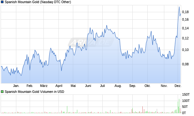 Spanish Mountain Gold Aktie Chart