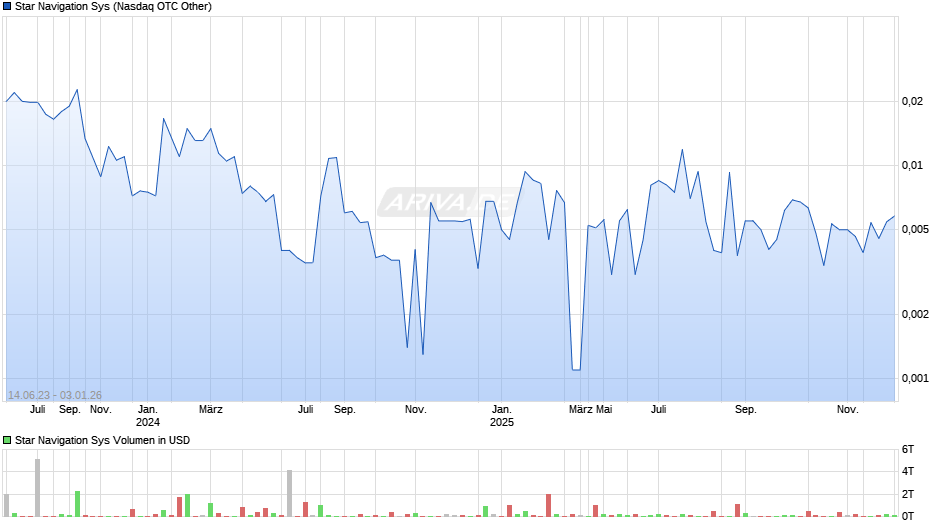 Star Navigation Sys Chart