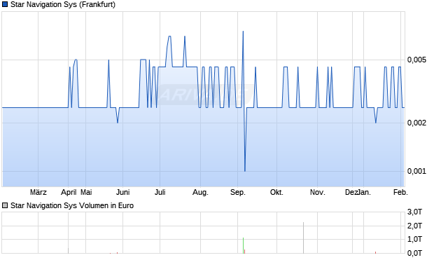 Star Navigation Sys Aktie Chart