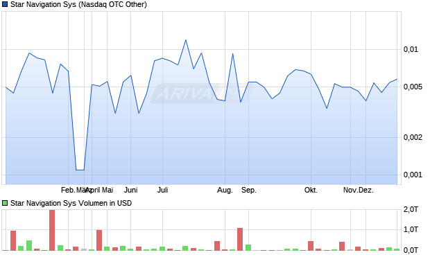 Star Navigation Sys Aktie Chart