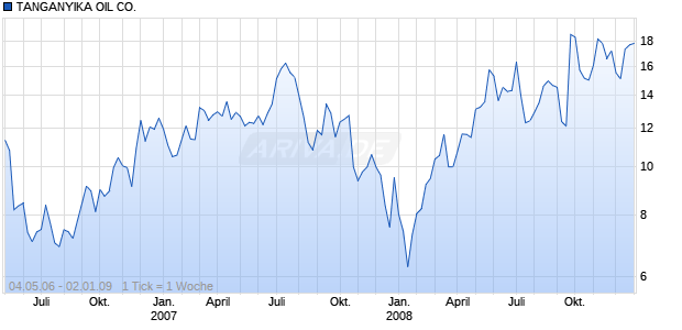 TANGANYIKA OIL CO. Chart