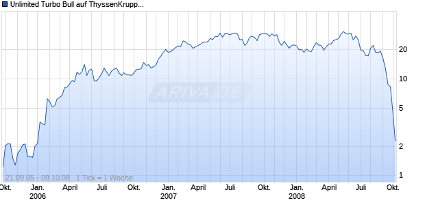 Unlimited Turbo Bull auf ThyssenKrupp [Commerzbank AG] Chart