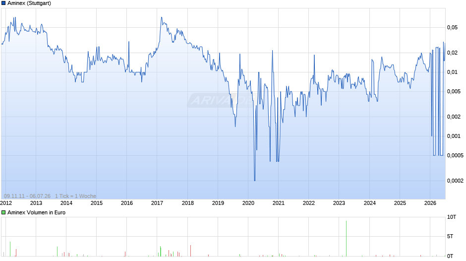 Aminex Chart