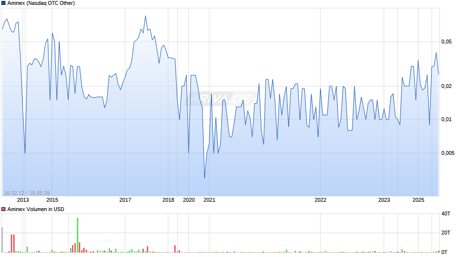 Aminex Chart