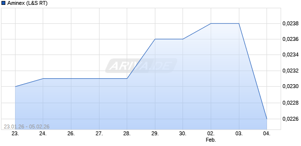 Aminex Aktie Chart