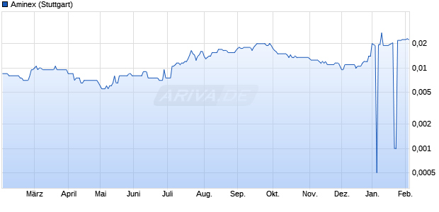 Aminex Aktie Chart