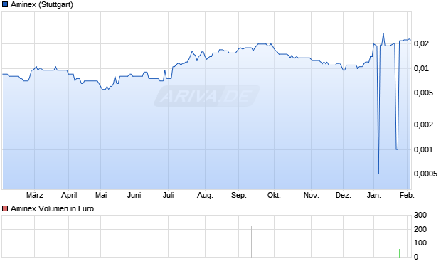 Aminex Aktie Chart