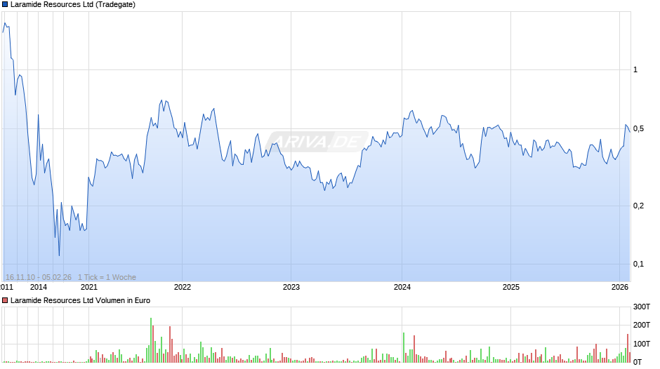 Laramide Resources Chart