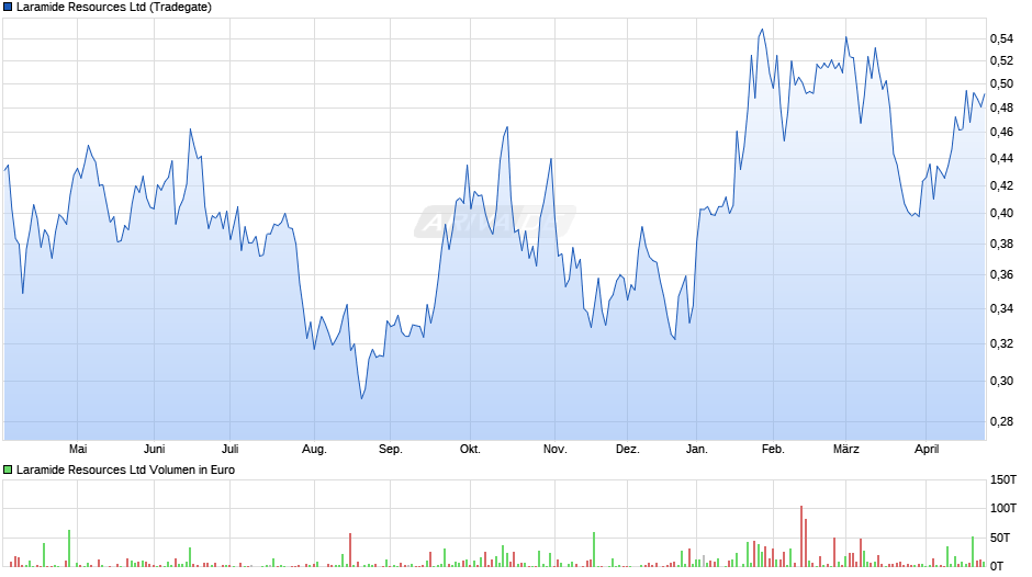 Laramide Resources Chart