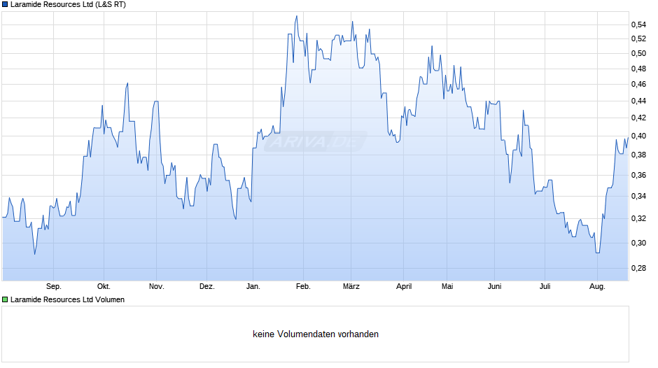 Laramide Resources Chart