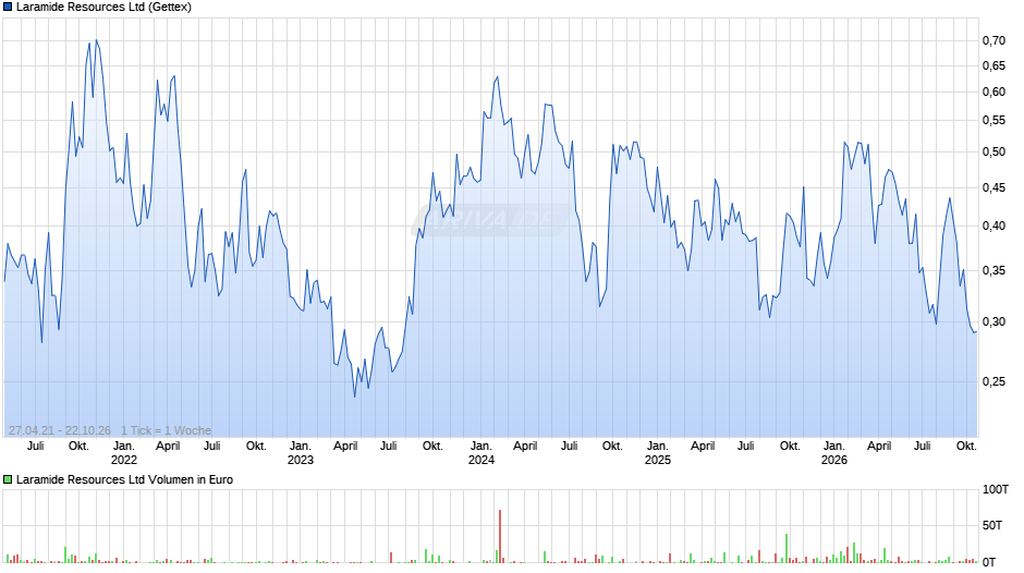 Laramide Resources Chart