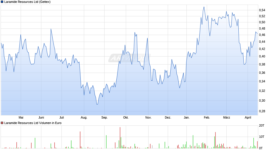 Laramide Resources Chart