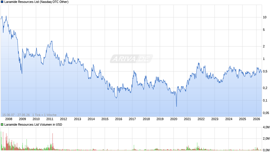 Laramide Resources Chart